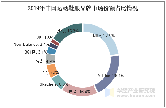 详细阅读:中国运动品收入排行(运动品牌营业收入排名) 中国运动品收入排行(运动品牌营业收入排名)